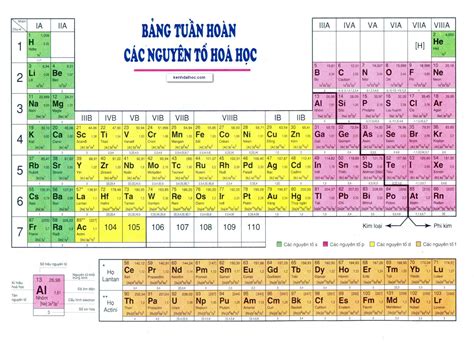 bảng tuần hoàn các nguyên tố hóa học lớp 9